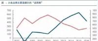兩個(gè)“十年最低”！這些火電企業(yè)的反轉(zhuǎn)潛力最被看好！