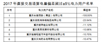重慶售電公司福利！豁免2017年度直接交易相關(guān)主體偏差考核（附企業(yè)名單）