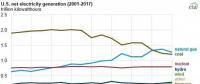 2017年美國風(fēng)電光伏繼續(xù)大躍進，燃氣發(fā)電下跌7.7%，降幅超過煤電！