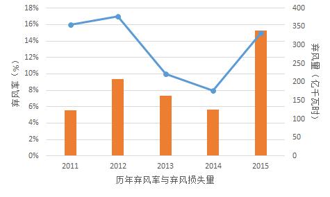 為啥現(xiàn)行政策下“棄風(fēng)”無解？