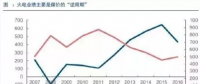 兩個“十年最低”！這些火電企業(yè)的反轉(zhuǎn)潛力最被看好！