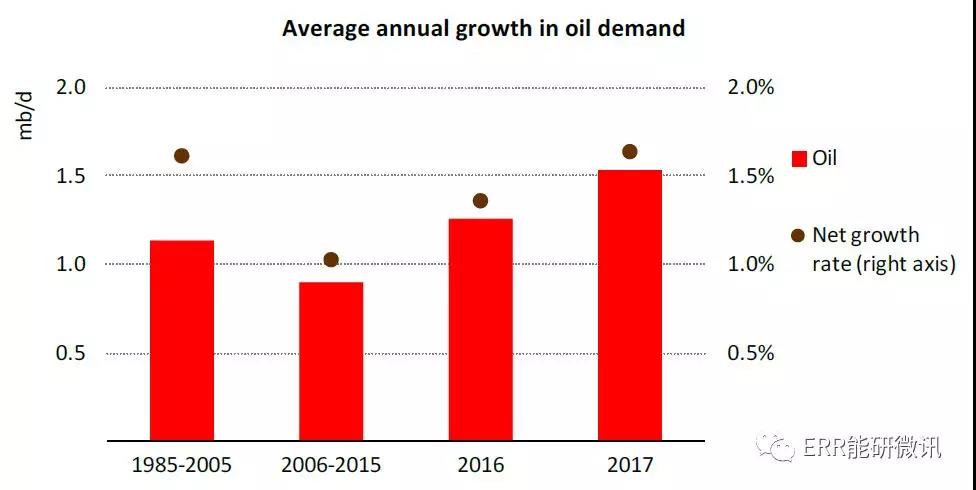 國際能源署：2017年全球能源需求增長量為去年的2倍！風(fēng)電占可再生能源發(fā)電量增長的36%