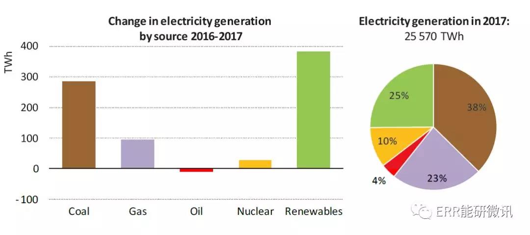 國際能源署：2017年全球能源需求增長量為去年的2倍！風(fēng)電占可再生能源發(fā)電量增長的36%