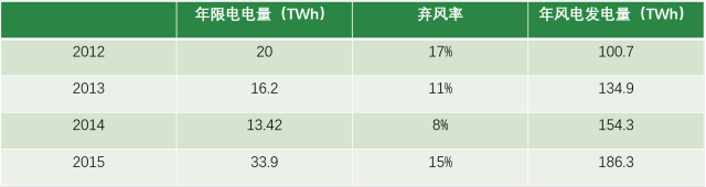 風(fēng)電現(xiàn)階段挑戰(zhàn)：棄風(fēng)限電、補(bǔ)貼吃緊和電價(jià)下行壓力
