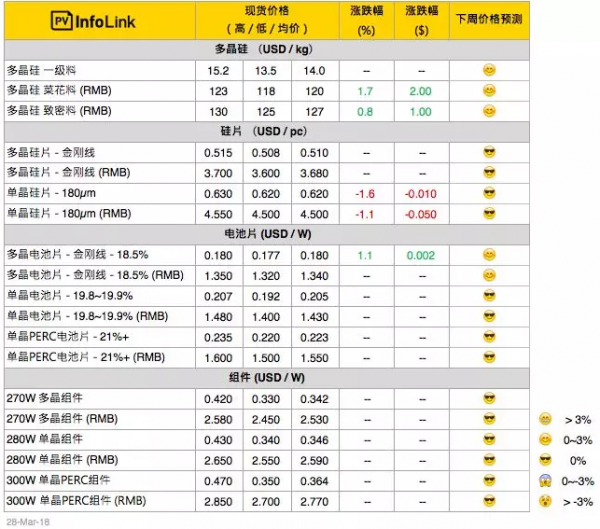 硅料漲價(jià)迎接630，單晶硅片再降5分錢！