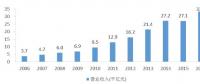 多嗎？水利勘測(cè)設(shè)計(jì)單位人均營(yíng)收48萬(wàn)