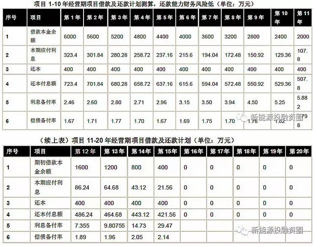 以東部地區(qū)10MW分散式風(fēng)電項目為樣本 測算項目經(jīng)濟性
