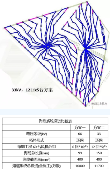 比較丨海上風(fēng)電場66kV和33kV場內(nèi)電壓有啥區(qū)別？