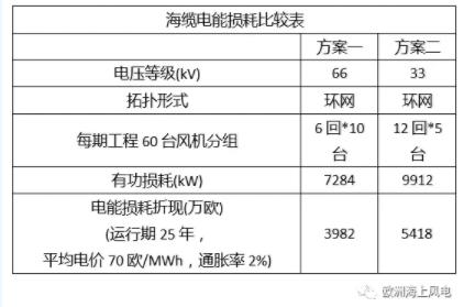 比較丨海上風(fēng)電場66kV和33kV場內(nèi)電壓有啥區(qū)別？