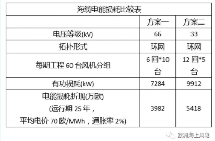 比較丨海上風(fēng)電場66kV和33kV場內(nèi)電壓有啥區(qū)別？