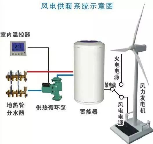 好消息！風(fēng)電清潔供暖來了！