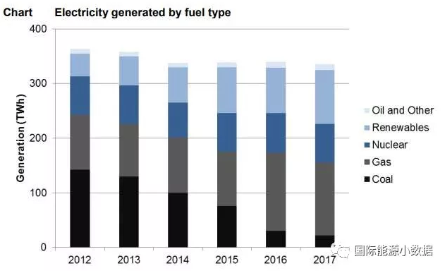 2017年英國發(fā)電結構：可再生能源增長19% 低碳電源首超50%