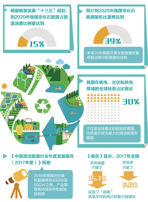 我國清潔能源產業(yè)更加“風光”