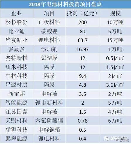 14家400億！2018年鋰電材料企業(yè)正在瘋狂擴產(chǎn)