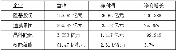 【焦點】隆基、漢能、晶科、通威四大光伏企業(yè)年報解析