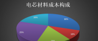 鋰電池產業(yè)鏈之常見的正極材料有哪些?