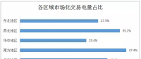 2017年全國市場化交易概覽：華北、華東、南方區(qū)域成電力交易主場