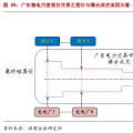 售電公司的業(yè)務(wù)模式趨于多元化，未來誰將更受益?