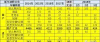 18年3月乘用車新車油耗不低、插混多