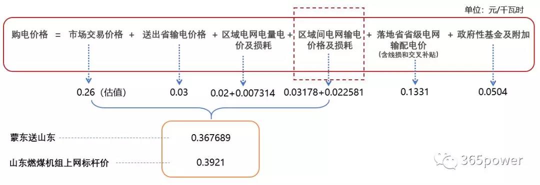 跨省跨區(qū)交易購電價格怎么算？