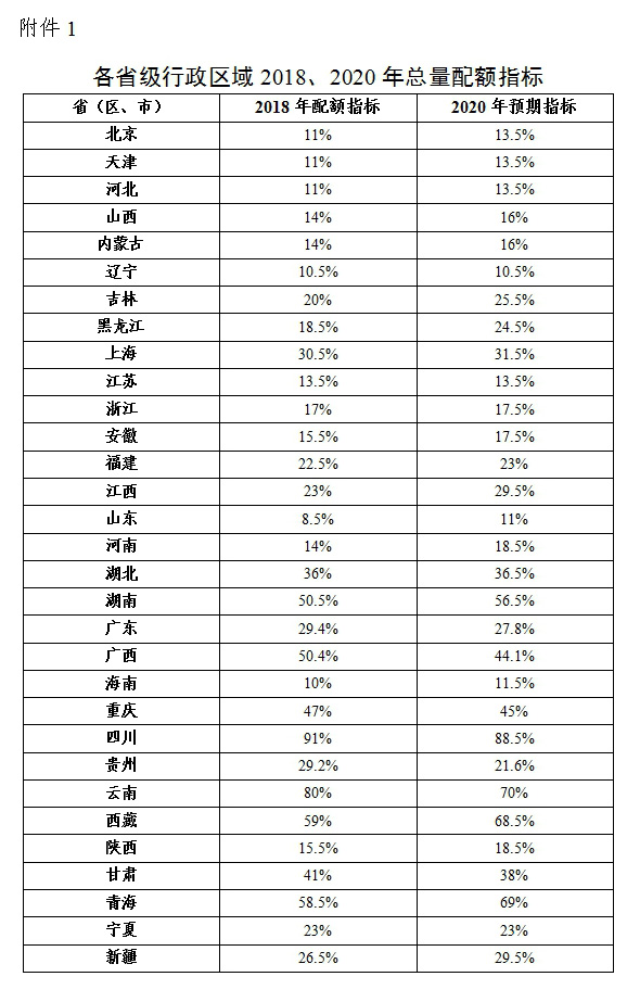 綠電強(qiáng)制配額制出爐，未達(dá)標(biāo)省份化石能源電源建設(shè)規(guī)模將受限