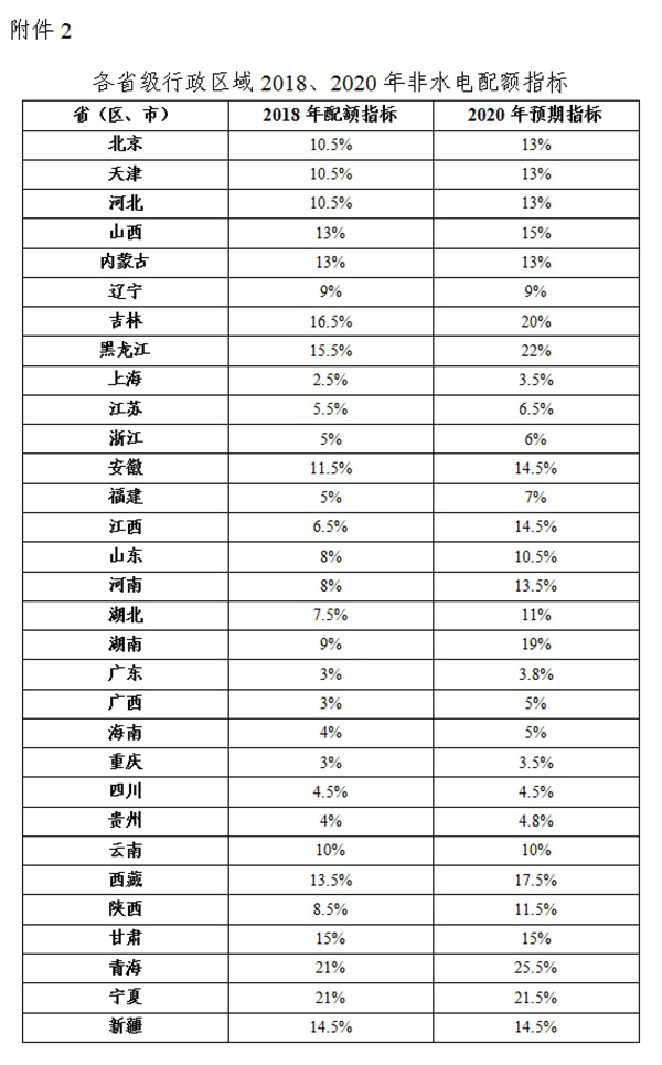 綠電強(qiáng)制配額制出爐，未達(dá)標(biāo)省份化石能源電源建設(shè)規(guī)模將受限