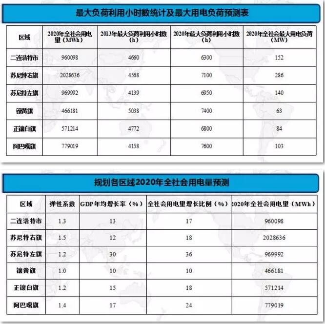 負荷預(yù)測研究分析