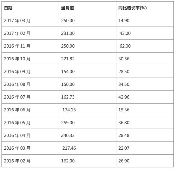 風(fēng)電裝機(jī)規(guī)?？焖贁U(kuò)大 帶動(dòng)風(fēng)電發(fā)電量持續(xù)增長(zhǎng)