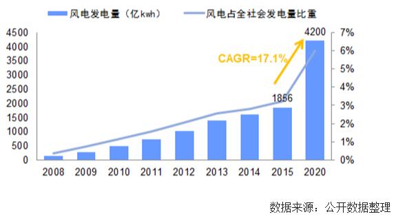 未來幾年中國風(fēng)電裝機(jī)容量、發(fā)電量及最低利用小時數(shù)預(yù)測