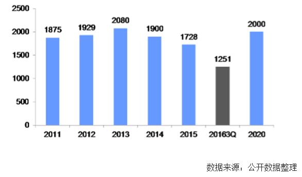 未來幾年中國風(fēng)電裝機(jī)容量、發(fā)電量及最低利用小時數(shù)預(yù)測