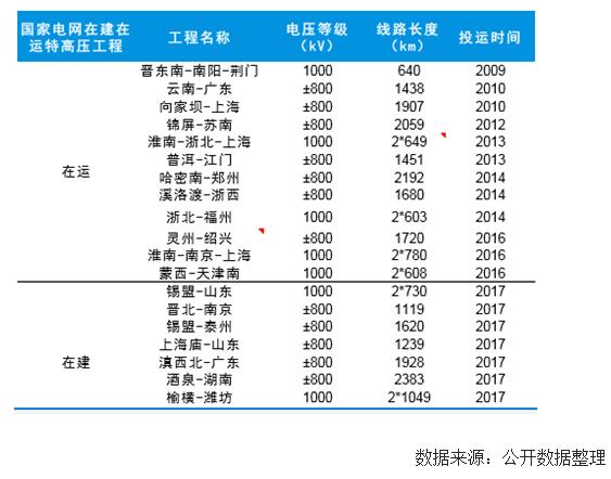 未來幾年中國風(fēng)電裝機(jī)容量、發(fā)電量及最低利用小時數(shù)預(yù)測