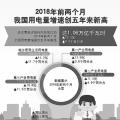 用電量增速創(chuàng)5年新高說(shuō)明了什么？