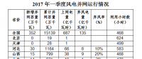 國(guó)家能源局：全國(guó)風(fēng)電第一季度新增并網(wǎng)容量352萬千瓦 吉林成棄風(fēng)率最高省份?。ǜ綌?shù)據(jù)）