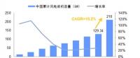 未來幾年中國風(fēng)電裝機容量、發(fā)電量及最低利用小時數(shù)預(yù)測