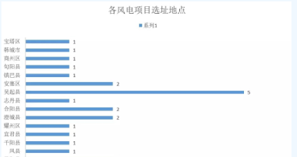 365萬千瓦！38個風(fēng)電項(xiàng)目！陜西 ＆ 山東2018年風(fēng)電開發(fā)建設(shè)方案公布！