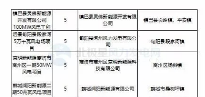 365萬千瓦！38個風(fēng)電項(xiàng)目！陜西 ＆ 山東2018年風(fēng)電開發(fā)建設(shè)方案公布！