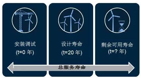 全球首個國家級風(fēng)電機(jī)組延壽標(biāo)準(zhǔn)發(fā)布！