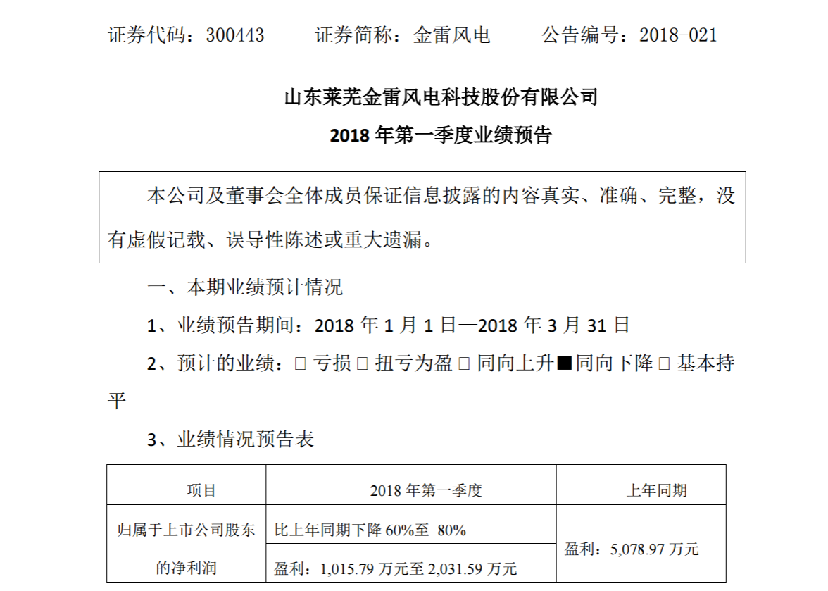 金雷風(fēng)電2018年第一季度業(yè)績(jī)預(yù)告：凈利潤(rùn)1015.79 至 2031.59 萬(wàn)元