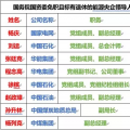 22家能源央企86位領(lǐng)導人職務大變動