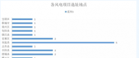 365萬千瓦！38個風電項目！陜西 ＆ 山東2018年風電開發(fā)建設方案公布！