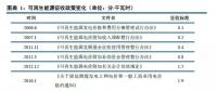 深度解讀可再生能源電力配額制 ！2018年補貼或?qū)⑦_到853億元