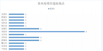 365萬千瓦！38個風(fēng)電項目！陜西 ＆ 山東2018年風(fēng)電開發(fā)建設(shè)方案公布！
