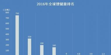 【盤點】哪個國家的鋰資源最豐富？