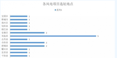 365萬千瓦！38個風(fēng)電項目！陜西 ＆ 山東2018年風(fēng)電開發(fā)建設(shè)方案公布！