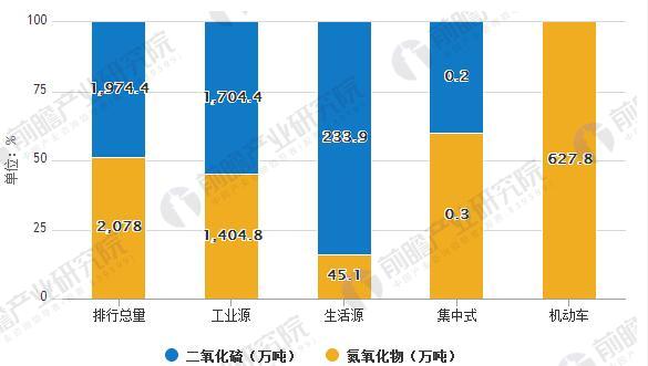 政策利好 未來大氣污染治理規(guī)模繼續(xù)保持高速增長(zhǎng)