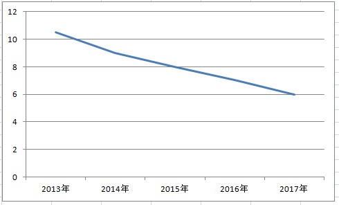 2018年電站收益哪家強？戶用光伏又笑了