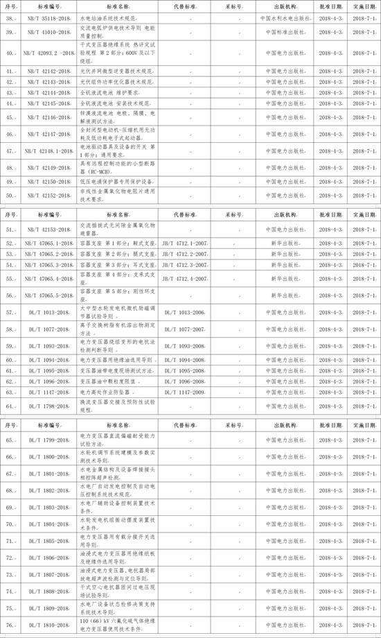 國家能源局批準(zhǔn)168項行業(yè)標(biāo)準(zhǔn)，光伏行業(yè)涉及3項