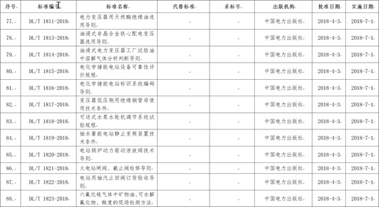 國家能源局批準(zhǔn)168項行業(yè)標(biāo)準(zhǔn)，光伏行業(yè)涉及3項
