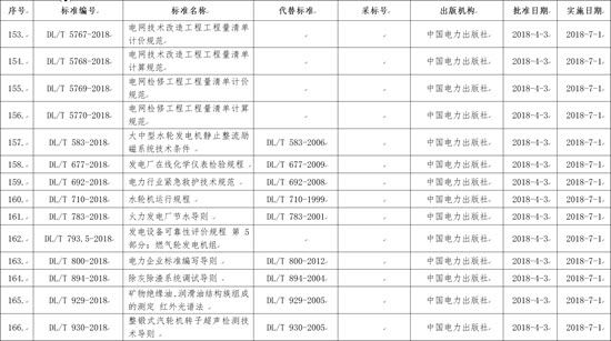 國家能源局批準(zhǔn)168項行業(yè)標(biāo)準(zhǔn)，光伏行業(yè)涉及3項