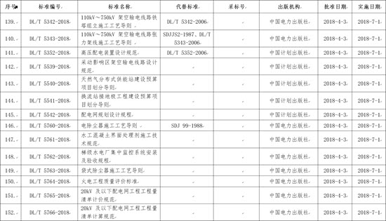 國家能源局批準(zhǔn)168項行業(yè)標(biāo)準(zhǔn)，光伏行業(yè)涉及3項